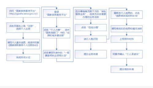 政策服務(wù)丨一級建造師最新注冊申請指南與信息系統(tǒng)集成服務(wù)解析