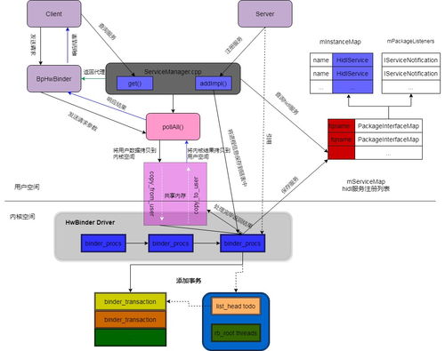 Android 10.0 下 Java 層 HIDL 服務(wù)注冊原理與 hwbinder 通信機(jī)制解析